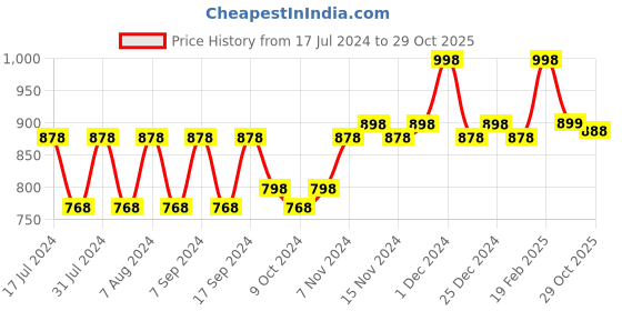 myntra.com mack jonney VIMAL JONNEY Infant Kids Pack Of 2 Striped Cotton Thermal Tops mack jonney Price History Graph from 17 Jul 2024 to 29 Oct 2025