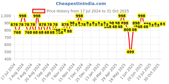 myntra.com mack jonney VIMAL JONNEY Infant Kids Pack Of 2 Striped Cotton Thermal Tops mack jonney Price History Graph from 17 Jul 2024 to 31 Oct 2025