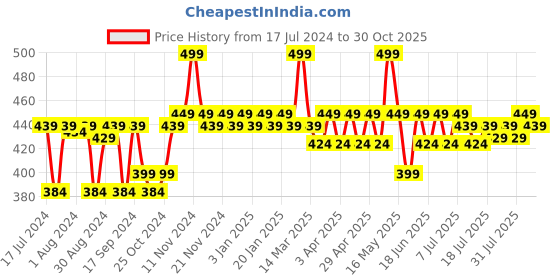 myntra.com mack jonney VIMAL JONNEY Infant Kids Striped Cotton Thermal Tops mack jonney Price History Graph from 17 Jul 2024 to 28 Oct 2025