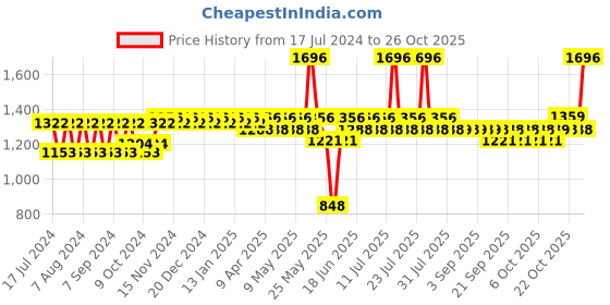 myntra.com mack jonney VIMAL JONNEY  Infant Pack of 2 Self Striped Cotton Thermal Sets mack jonney Price History Graph from 17 Jul 2024 to 26 Oct 2025