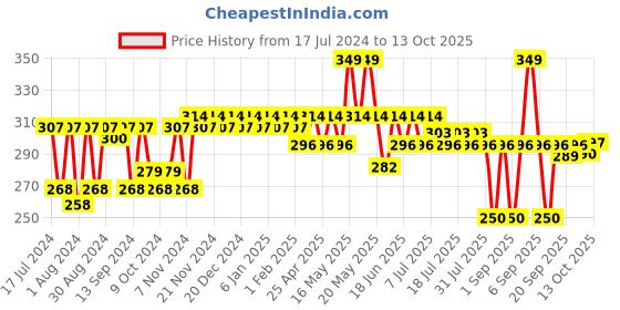 myntra.com mack jonney VIMAL JONNEY Kids Charcoal Grey Solid Thermal Bottom mack jonney Price History Graph from 17 Jul 2024 to 13 Oct 2025