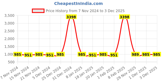 myntra.com mack jonney VIMAL JONNEY Kids Graphic Printed Hooded Sweatshirt With Joggers mack jonney Price History Graph from 7 Nov 2024 to 1 Dec 2025