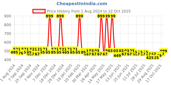 myntra.com mack jonney VIMAL JONNEY Kids Grey Cotton Blended Track Pants mack jonney Price History Graph from 1 Aug 2024 to 22 Oct 2025