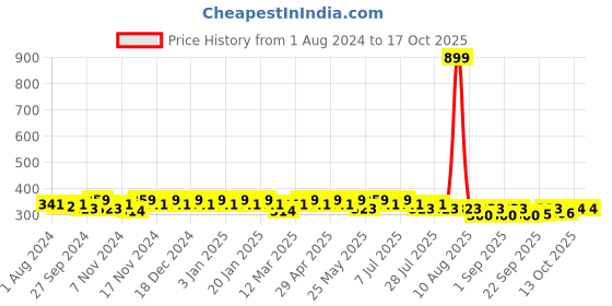 myntra.com mack jonney VIMAL JONNEY Kids Mid-Rise Joggers mack jonney Price History Graph from 1 Aug 2024 to 17 Oct 2025