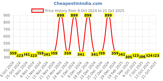 myntra.com mack jonney VIMAL JONNEY Kids Mid-Rise Joggers mack jonney Price History Graph from 9 Oct 2024 to 20 Oct 2025