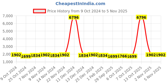 myntra.com mack jonney VIMAL JONNEY Kids Pack of 2 Cotton Fleece Co-Ord Sets mack jonney Price History Graph from 9 Oct 2024 to 5 Nov 2025
