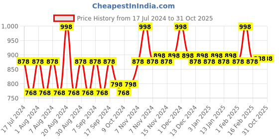 myntra.com mack jonney VIMAL JONNEY Kids Pack Of 2  Cotton Thermal Tops mack jonney Price History Graph from 17 Jul 2024 to 31 Oct 2025