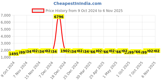 myntra.com mack jonney VIMAL JONNEY Kids Pack Of 2 Graphic Printed Cotton & Fleece Tracksuits mack jonney Price History Graph from 9 Oct 2024 to 5 Nov 2025