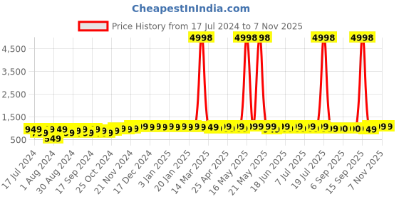 myntra.com mack jonney VIMAL JONNEY Kids Pack Of 2 Graphic Printed Hooded Fleece Pullover Sweatshirts mack jonney Price History Graph from 17 Jul 2024 to 6 Nov 2025