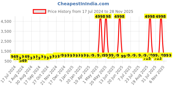 myntra.com mack jonney VIMAL JONNEY Kids Pack Of 2 Graphic Printed Hooded Fleece Pullover Sweatshirts mack jonney Price History Graph from 17 Jul 2024 to 28 Nov 2025