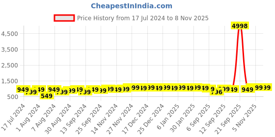 myntra.com mack jonney VIMAL JONNEY Kids Pack Of 2 Graphic Printed Hooded Fleece Sweatshirt mack jonney Price History Graph from 17 Jul 2024 to 6 Nov 2025