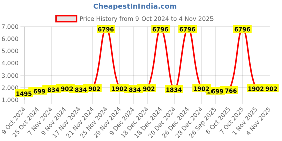 myntra.com mack jonney VIMAL JONNEY Kids Pack Of 2 Graphic Printed Tracksuits mack jonney Price History Graph from 9 Oct 2024 to 4 Nov 2025