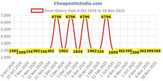 myntra.com mack jonney VIMAL JONNEY Kids Pack Of 2 Printed Cotton Fleece Sweatshirt With Jogger mack jonney Price History Graph from 9 Oct 2024 to 17 Nov 2025
