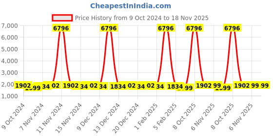 myntra.com mack jonney VIMAL JONNEY Kids Pack Of 2 Printed Cotton Fleece Sweatshirt With Joggers mack jonney Price History Graph from 9 Oct 2024 to 17 Nov 2025