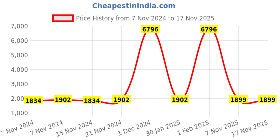 myntra.com mack jonney VIMAL JONNEY Kids Pack Of 2 Printed Cotton Fleece Sweatshirt With Joggers mack jonney Price History Graph from 7 Nov 2024 to 17 Nov 2025