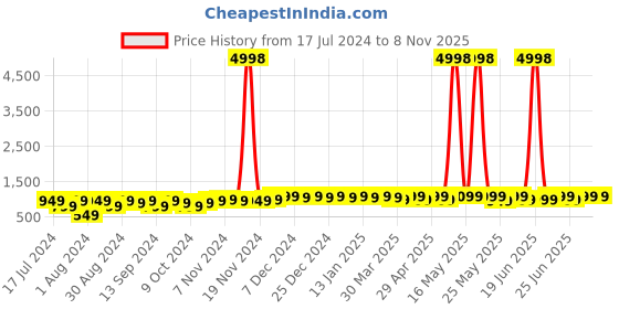 myntra.com mack jonney VIMAL JONNEY Kids Pack Of 2 Printed Fleece Pullover Sweatshirt mack jonney Price History Graph from 17 Jul 2024 to 7 Nov 2025