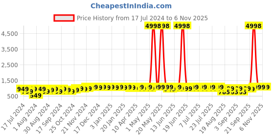myntra.com mack jonney VIMAL JONNEY Kids Pack Of 2 Printed Fleece Pullover Sweatshirts mack jonney Price History Graph from 17 Jul 2024 to 5 Nov 2025
