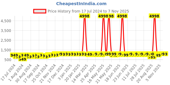 myntra.com mack jonney VIMAL JONNEY Kids Pack Of 2 Printed Fleece Pullover Sweatshirts mack jonney Price History Graph from 17 Jul 2024 to 6 Nov 2025