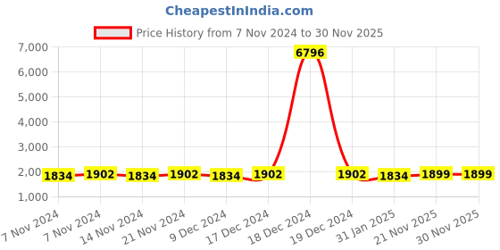 myntra.com mack jonney VIMAL JONNEY Kids Pack Of 2 Printed Hooded Cotton Fleece Sweatshirt With Joggers mack jonney Price History Graph from 7 Nov 2024 to 28 Nov 2025