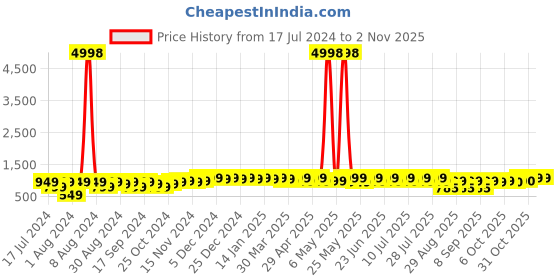 myntra.com mack jonney VIMAL JONNEY Kids Pack Of 2 Printed Hooded Fleece Pullover Sweatshirt mack jonney Price History Graph from 17 Jul 2024 to 2 Nov 2025