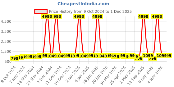 myntra.com mack jonney VIMAL JONNEY Kids Pack Of 2 Printed Hooded Fleece Pullover Sweatshirt mack jonney Price History Graph from 9 Oct 2024 to 1 Dec 2025