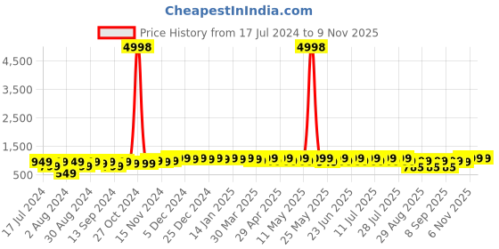 myntra.com mack jonney VIMAL JONNEY Kids Pack Of 2 Printed Hooded Long Sleeve Cotton Fleece Pullover Sweatshirts mack jonney Price History Graph from 17 Jul 2024 to 7 Nov 2025