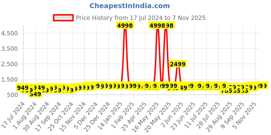 myntra.com mack jonney VIMAL JONNEY Kids Pack Of 2 Printed Hooded Pullover Sweatshirts mack jonney Price History Graph from 17 Jul 2024 to 7 Nov 2025
