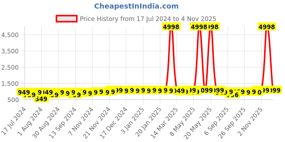 myntra.com mack jonney VIMAL JONNEY Kids Pack Of 2 Printed Hooded Pullover Sweatshirts mack jonney Price History Graph from 17 Jul 2024 to 3 Nov 2025