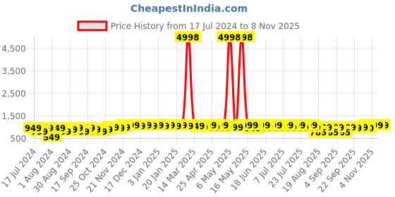 myntra.com mack jonney VIMAL JONNEY Kids Pack Of 2 Printed Round Neck Fleece Pullover Sweatshirt mack jonney Price History Graph from 17 Jul 2024 to 7 Nov 2025