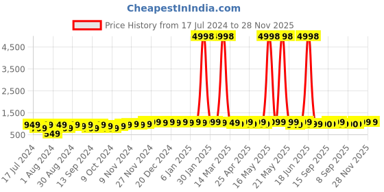 myntra.com mack jonney VIMAL JONNEY Kids Pack of 2 Printed Typography Hooded Fleece Pullover mack jonney Price History Graph from 17 Jul 2024 to 28 Nov 2025