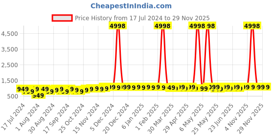 myntra.com mack jonney VIMAL JONNEY Kids Pack of 2 Printed Typography Hooded Fleece Pullover mack jonney Price History Graph from 17 Jul 2024 to 28 Nov 2025