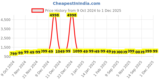 myntra.com mack jonney VIMAL JONNEY Kids Pack of 2 Printed Typography Hooded Fleece Pullover mack jonney Price History Graph from 9 Oct 2024 to 1 Dec 2025