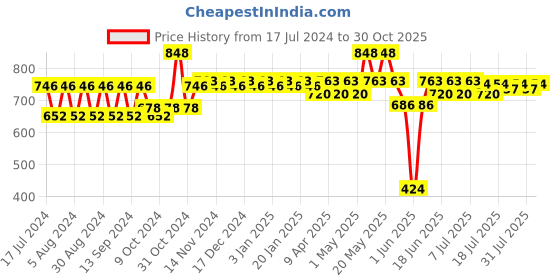 myntra.com mack jonney VIMAL JONNEY Kids Pack of 2 Solid Thermal Tops mack jonney Price History Graph from 17 Jul 2024 to 30 Oct 2025