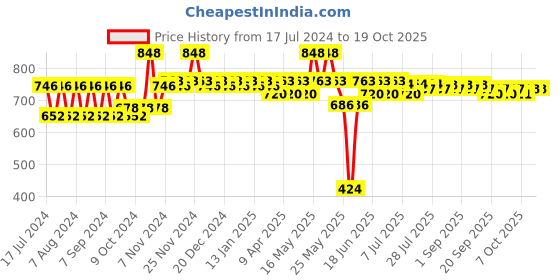 myntra.com mack jonney VIMAL JONNEY Kids Pack of 2 Thermal Bottoms mack jonney Price History Graph from 17 Jul 2024 to 18 Oct 2025