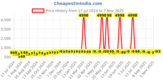 myntra.com mack jonney VIMAL JONNEY Kids Pack Of 2 Typography Printed Cotton Fleece Pullover Sweatshirts mack jonney Price History Graph from 17 Jul 2024 to 6 Nov 2025