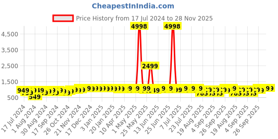 myntra.com mack jonney VIMAL JONNEY Kids Pack of 2 Typography Printed Fleece Pullover Sweatshirt mack jonney Price History Graph from 17 Jul 2024 to 28 Nov 2025