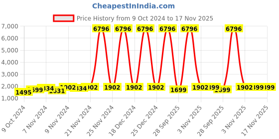 myntra.com mack jonney VIMAL JONNEY Kids Pack Of 2 Typography Printed Hooded Cotton & Fleece Tracksuits mack jonney Price History Graph from 9 Oct 2024 to 17 Nov 2025