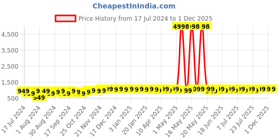 myntra.com mack jonney VIMAL JONNEY Kids Pack Of 2 Typography Printed Hooded Cotton Fleece Pullover mack jonney Price History Graph from 17 Jul 2024 to 1 Dec 2025