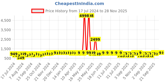 myntra.com mack jonney VIMAL JONNEY Kids Pack Of 2 Typography Printed Hooded Cotton Fleece Pullover mack jonney Price History Graph from 17 Jul 2024 to 28 Nov 2025