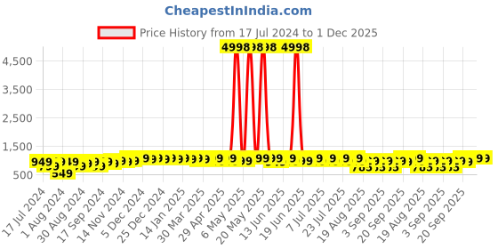 myntra.com mack jonney VIMAL JONNEY Kids Pack of 2 Typography Printed Hooded Fleece Pullover Sweatshirt mack jonney Price History Graph from 17 Jul 2024 to 1 Dec 2025