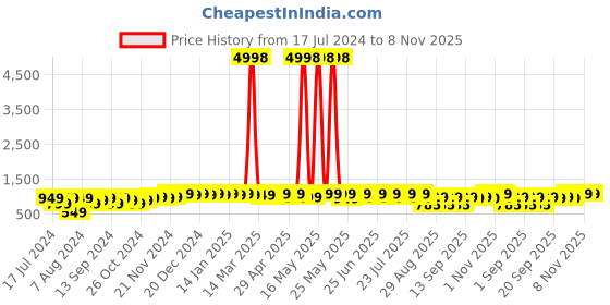 myntra.com mack jonney VIMAL JONNEY Kids Pack Of 2 Typography Printed Hooded Fleece Sweatshirt mack jonney Price History Graph from 17 Jul 2024 to 8 Nov 2025