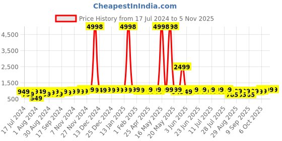 myntra.com mack jonney VIMAL JONNEY Kids Pack Of 2 Typography Printed Hooded Fleece Sweatshirt mack jonney Price History Graph from 17 Jul 2024 to 5 Nov 2025