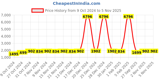 myntra.com mack jonney Vimal Jonney Kids Pack Of 2 Typography Printed Hooded Tracksuits mack jonney Price History Graph from 9 Oct 2024 to 3 Nov 2025