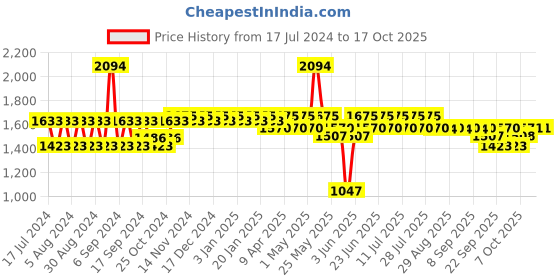 myntra.com mack jonney VIMAL JONNEY Kids Pack of 3 Charcoal Solid Thermal Sets mack jonney Price History Graph from 17 Jul 2024 to 16 Oct 2025