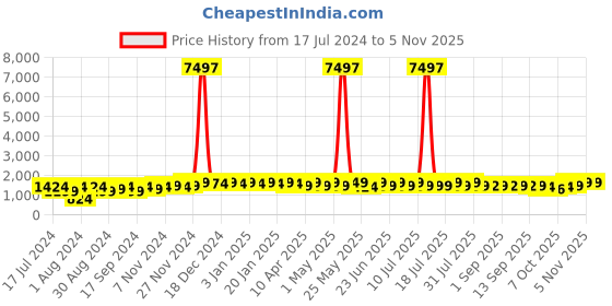 myntra.com mack jonney VIMAL JONNEY Kids Pack Of 3 Graphic Printed Cotton Fleece Pullover Sweatshirts mack jonney Price History Graph from 17 Jul 2024 to 23 Oct 2025
