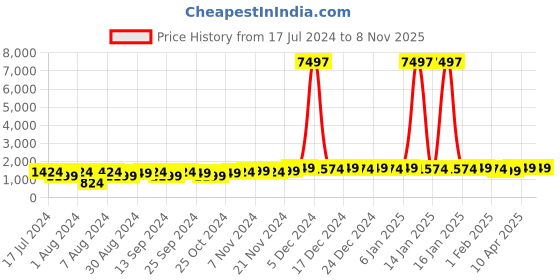 myntra.com mack jonney VIMAL JONNEY Kids Pack of 3 Printed Cotton Fleece Pullover Sweatshirts mack jonney Price History Graph from 17 Jul 2024 to 7 Nov 2025