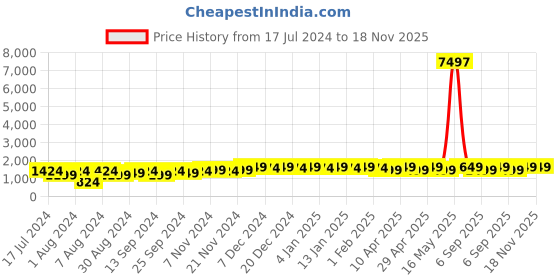 myntra.com mack jonney VIMAL JONNEY Kids Pack Of 3 Printed Cotton Fleece Pullover Sweatshirts mack jonney Price History Graph from 17 Jul 2024 to 17 Nov 2025