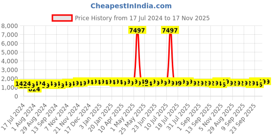 myntra.com mack jonney VIMAL JONNEY Kids Pack Of 3 Printed Cotton Fleece Sweatshirt mack jonney Price History Graph from 17 Jul 2024 to 17 Nov 2025