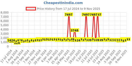 myntra.com mack jonney VIMAL JONNEY Kids Pack Of 3 Printed Cotton Fleece Sweatshirt mack jonney Price History Graph from 17 Jul 2024 to 7 Nov 2025