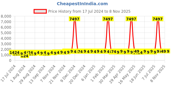 myntra.com mack jonney VIMAL JONNEY Kids Pack Of 3 Printed Cotton Fleece Sweatshirt mack jonney Price History Graph from 17 Jul 2024 to 6 Nov 2025